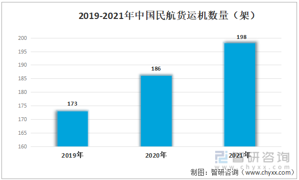 2019-2021年中国民航货运机数量（架）