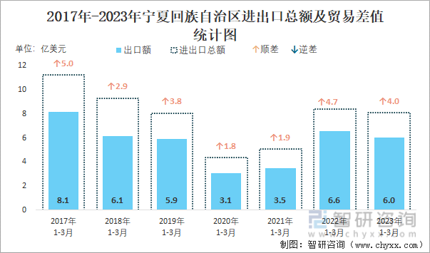 2017-2023年宁夏回族自治区进出口总额及贸易差值统计图