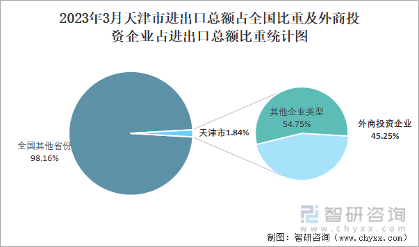 2023年3月天津市进出口总额占全国比重及外商投资企业占进出口总额比重统计图