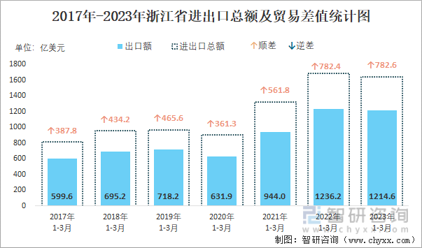 2017-2023年浙江省进出口总额及贸易差值统计图