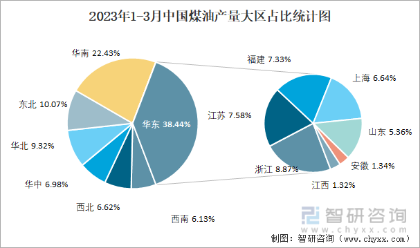 2023年1-3月中国煤油产量大区占比统计图