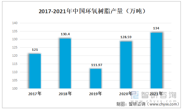 2017-2021年中国环氧树脂产量（万吨）