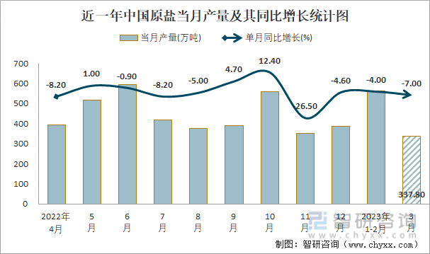近一年中国原盐当月产量及其同比增长统计图
