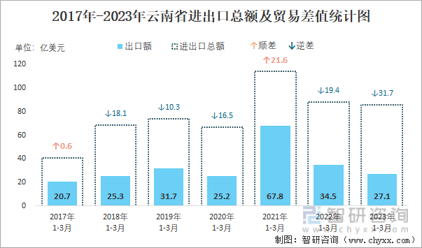 2017-2023年云南省进出口总额及贸易差值统计图