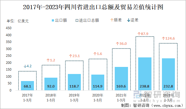 2017-2023年四川省进出口总额及贸易差值统计图