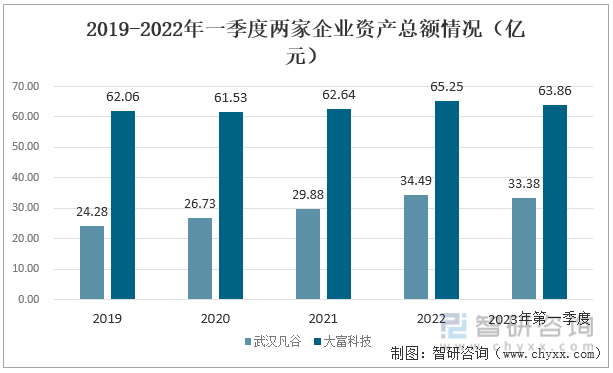 2019-2023年武汉凡谷和大富科技的资产总额都呈现出明显的增长趋势。武汉凡谷的资产总额由2019年的24.28亿元增长到2022年的34.49亿元，增长迅猛，增速达42.05%。大富科技的资产总额由2019年的62.06亿元增长至2022年的65.25亿元，增长速度较为平稳。2019-2023年一季度两家企业资产总额情况（亿元）