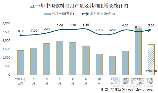近一年中国饮料当月产量及其同比增长统计图
