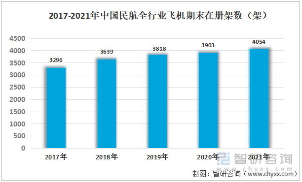 2017-2021年中国民航全行业飞机期末在册架数（架）