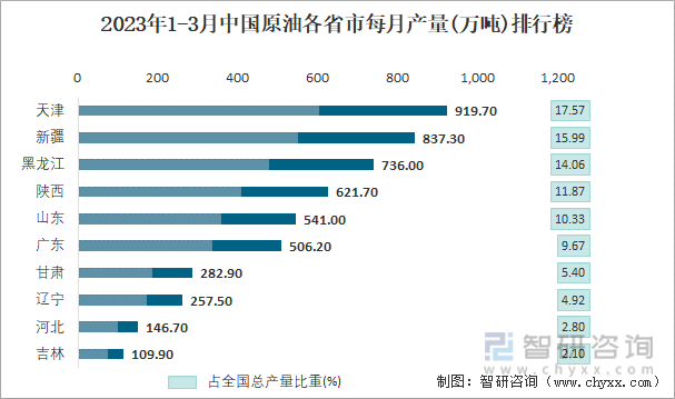 2023年1-3月中国原油各省市每月产量排行榜