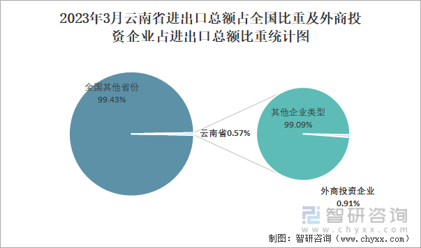 2023年3月云南省进出口总额占全国比重及外商投资企业占进出口总额比重统计图