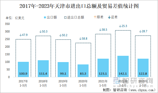 2017-2023年天津市进出口总额及贸易差值统计图