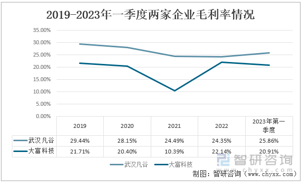 从毛利率情况来看，2019年-2022年两家企业的毛利率变动大致呈相反方向。武汉凡谷的毛利率呈不断下降的趋势，毛利率由2019年的29.44%下降至2022年的25.86%，下降幅度较大；大富科技的毛利率呈v字变动，在2021年下降至10.39%，2022年毛利率上涨剧烈，达到22.14%。2023年第一季度，两家企业的毛利率分别为25.86%和20.91%。2019-2023年一季度两家企业毛利率情况
