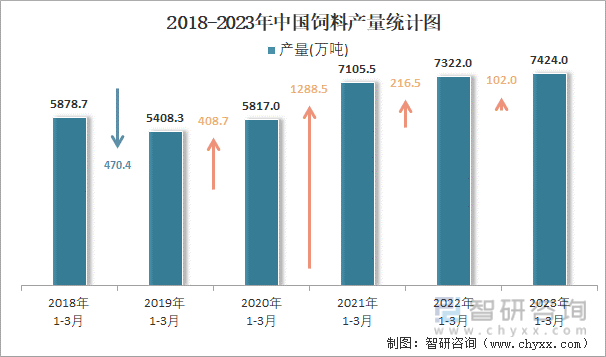 2018-2023年中国饲料产量统计图