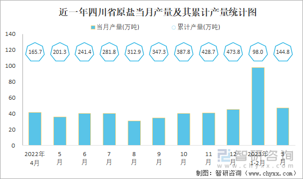 近一年四川省原盐当月产量及其累计产量统计图