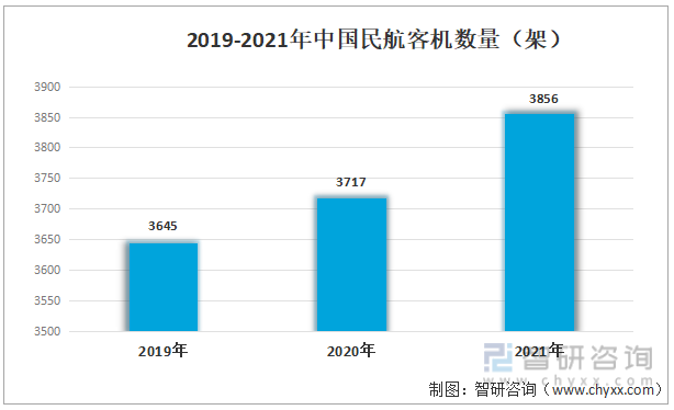2019-2021年中国民航客机数量（架）
