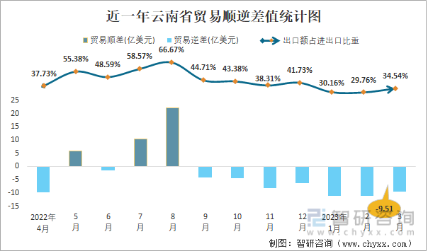 近一年云南省贸易顺逆差值统计图
