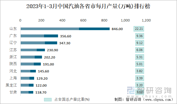 2023年1-3月中国汽油各省市每月产量排行榜