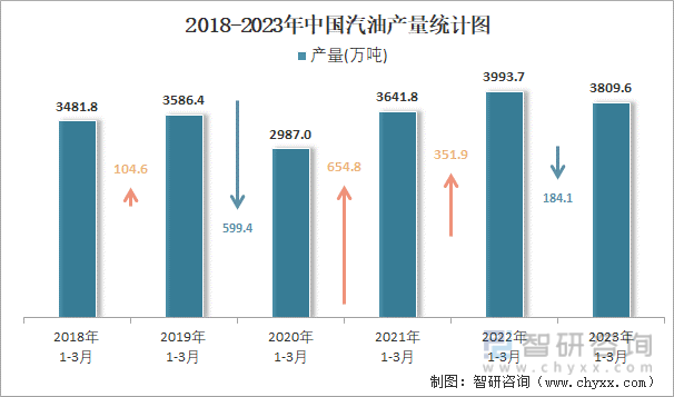 2018-2023年中国汽油产量统计图