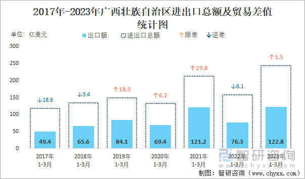2017-2023年广西壮族自治区进出口总额及贸易差值统计图