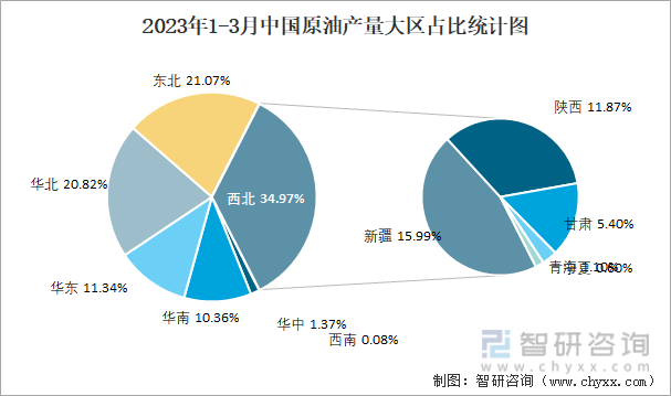 2023年1-3月中国原油产量大区占比统计图