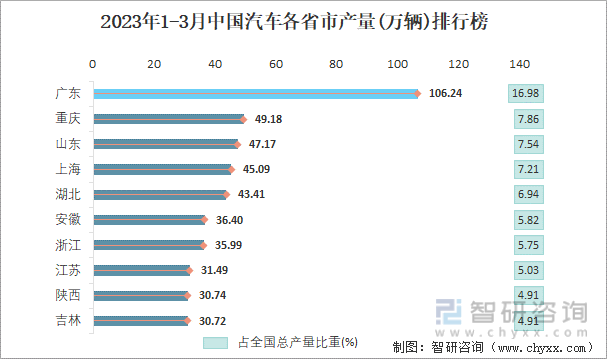 2023年1-3月中国汽车各省市产量排行榜