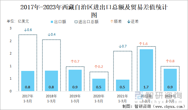 2017-2023年西藏自治区进出口总额及贸易差值统计图