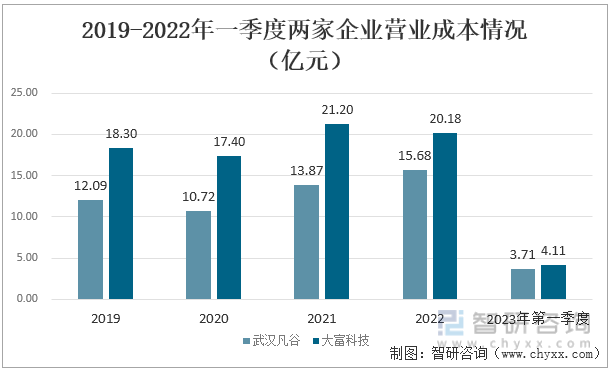 2019-2023年一季度两家企业营业成本情况（亿元）