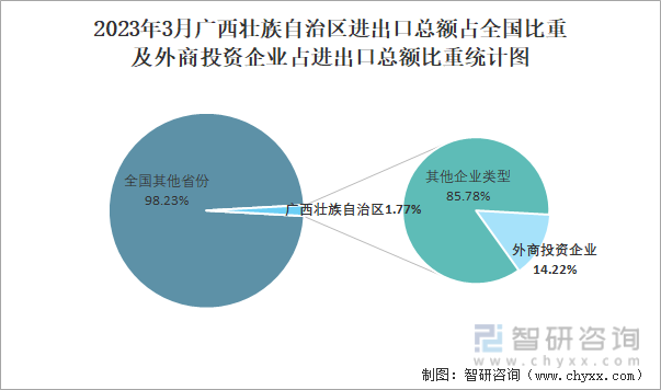 2023年3月广西壮族自治区进出口总额占全国比重及外商投资企业占进出口总额比重统计图