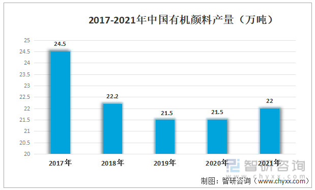 2017-2021年中国有机颜料产量（万吨）