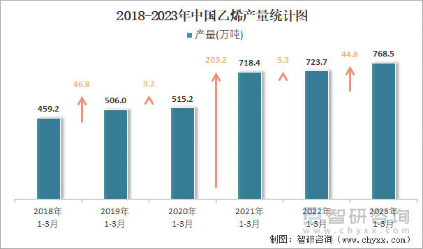 2018-2023年中国乙烯产量统计图