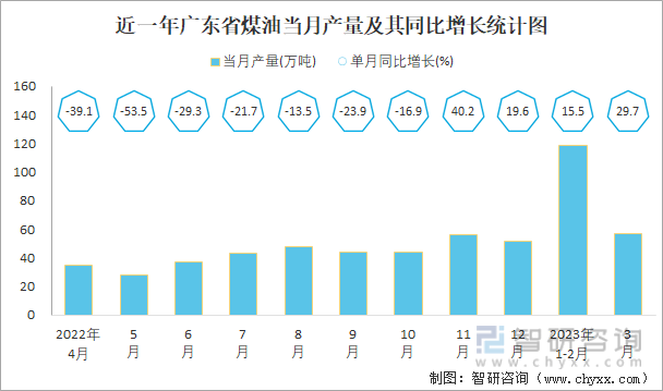 近一年广东省煤油当月产量及其同比增长统计图