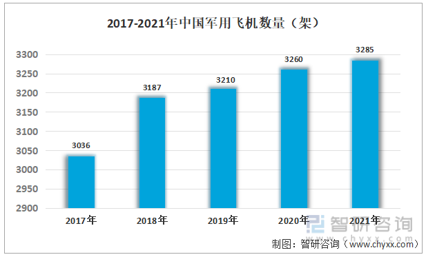 2017-2021年中国军用飞机数量（架）