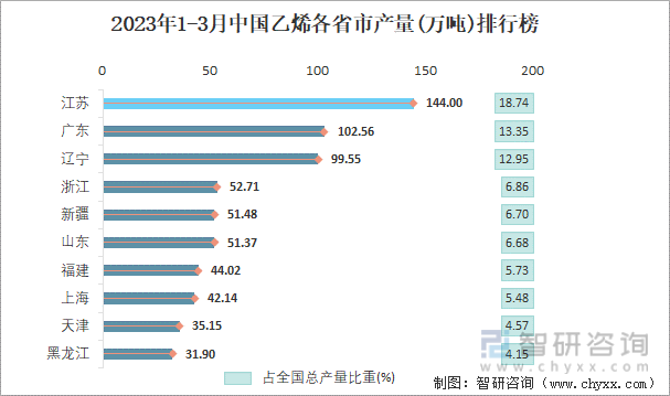 2023年1-3月中国乙烯各省市产量排行榜