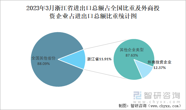 2023年3月浙江省进出口总额占全国比重及外商投资企业占进出口总额比重统计图