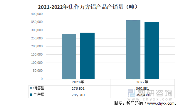 2021-2022年焦作万方铝产品产销量（吨）