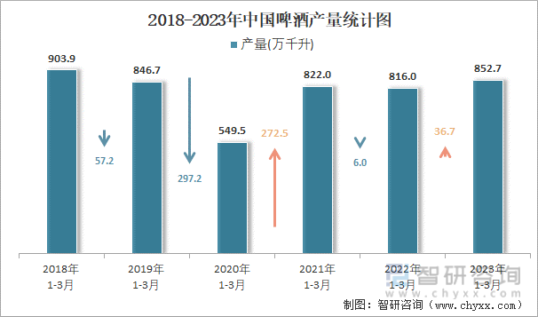 2018-2023年中国啤酒产量统计图