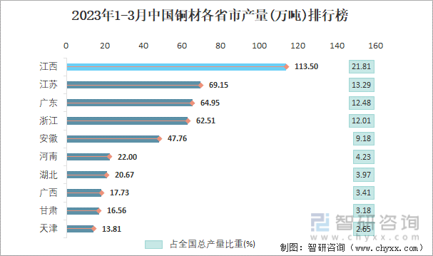 2023年1-3月中国铜材各省市产量排行榜