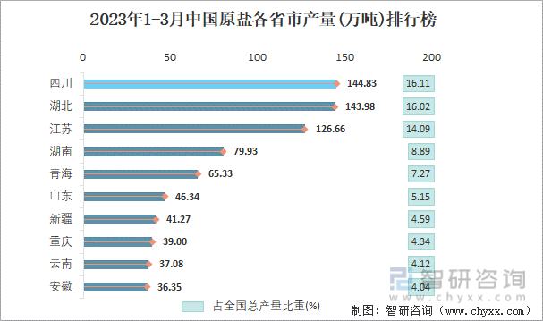 2023年1-3月中国原盐各省市产量排行榜