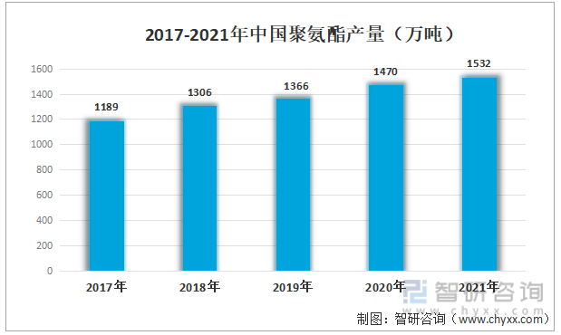 2017-2021年中国聚氨酯产量（万吨）