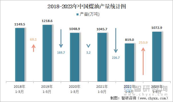 2018-2023年中国煤油产量统计图