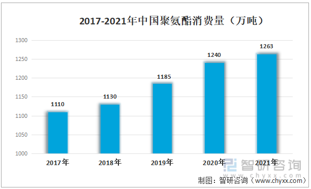 2017-2021年中国聚氨酯消费量（万吨）