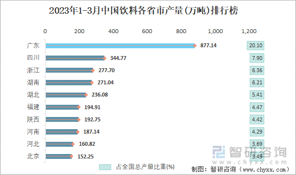2023年1-3月中国饮料各省市产量排行榜