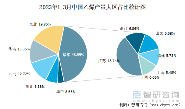 2023年1-3月中国乙烯产量大区占比统计图