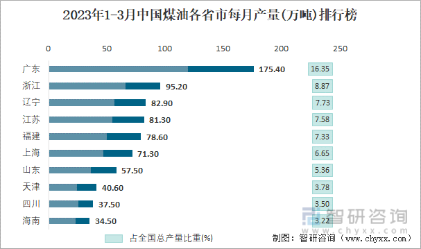 2023年1-3月中国煤油各省市每月产量排行榜