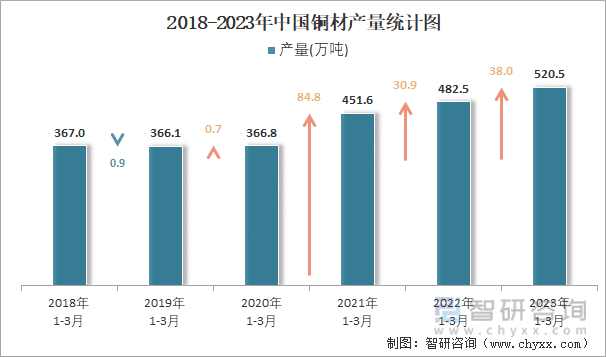 2018-2023年中国铜材产量统计图