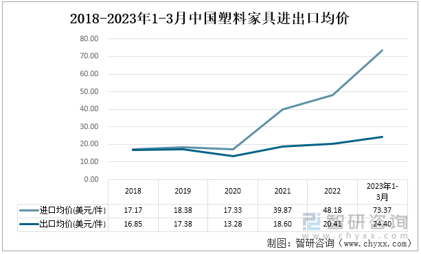 2018-2023年1-3月塑料家具进出口均价