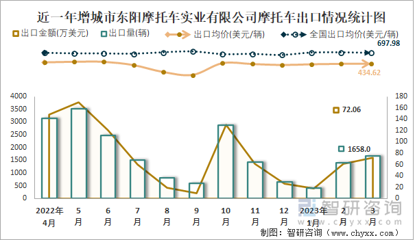 近一年增城市東陽摩托車實(shí)業(yè)有限公司摩托車出口情況統(tǒng)計(jì)圖