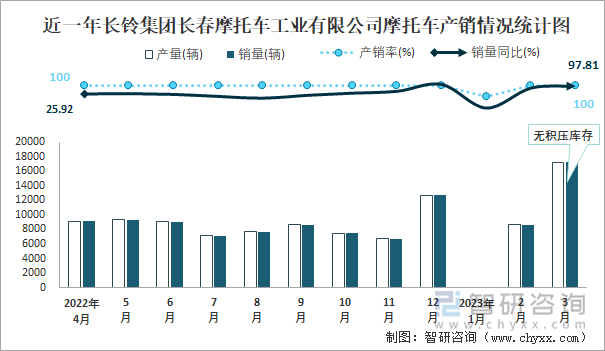 近一年長鈴集團(tuán)長春摩托車工業(yè)有限公司摩托車產(chǎn)銷情況統(tǒng)計圖