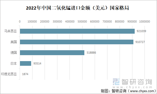 2022年中国二氧化锰进口金额（美元）国家格局