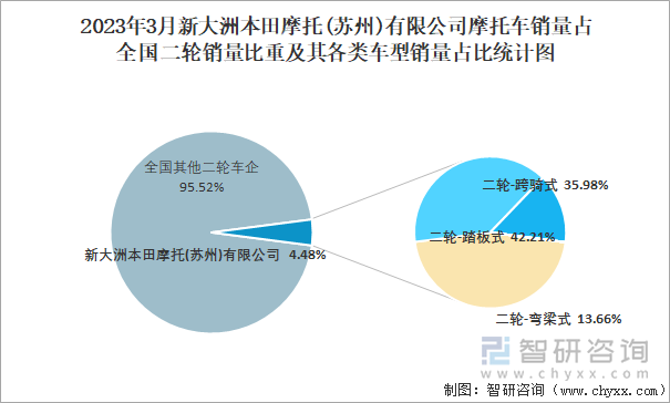 2023年3月新大洲本田摩托(蘇州)有限公司摩托車銷量占全國二輪銷量比重及其各類車型銷量占比統(tǒng)計圖